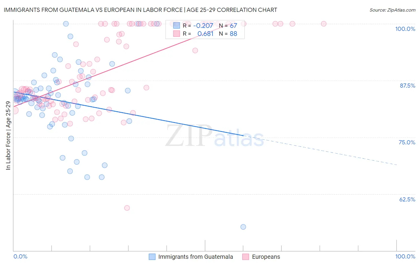 Immigrants from Guatemala vs European In Labor Force | Age 25-29