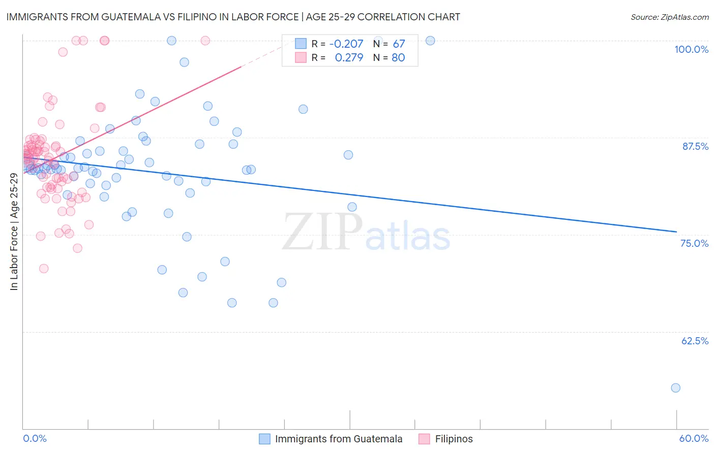 Immigrants from Guatemala vs Filipino In Labor Force | Age 25-29
