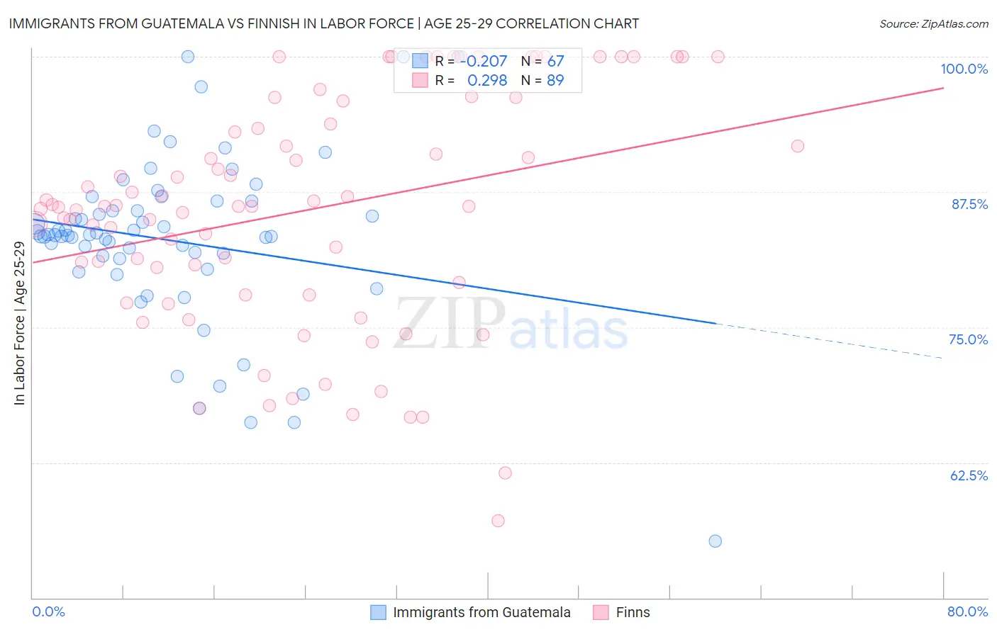 Immigrants from Guatemala vs Finnish In Labor Force | Age 25-29