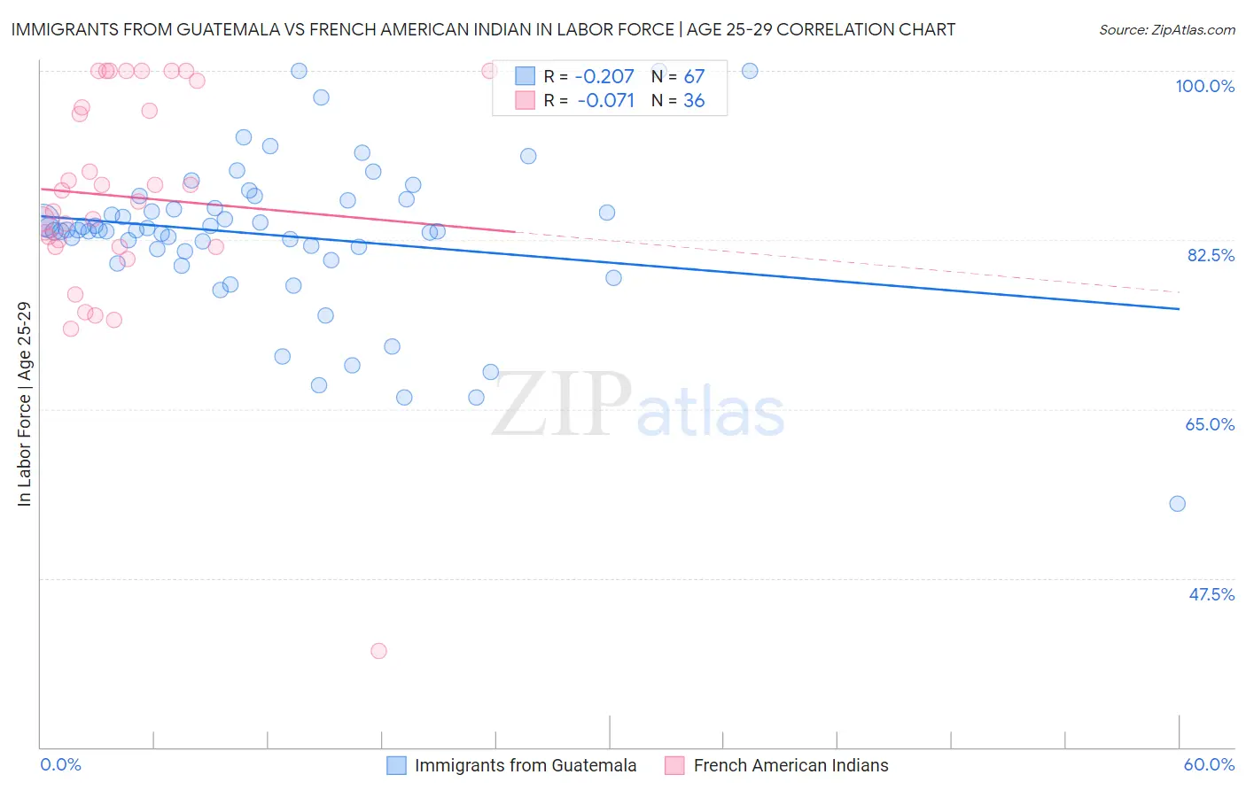 Immigrants from Guatemala vs French American Indian In Labor Force | Age 25-29