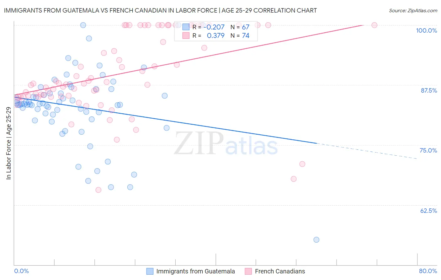 Immigrants from Guatemala vs French Canadian In Labor Force | Age 25-29