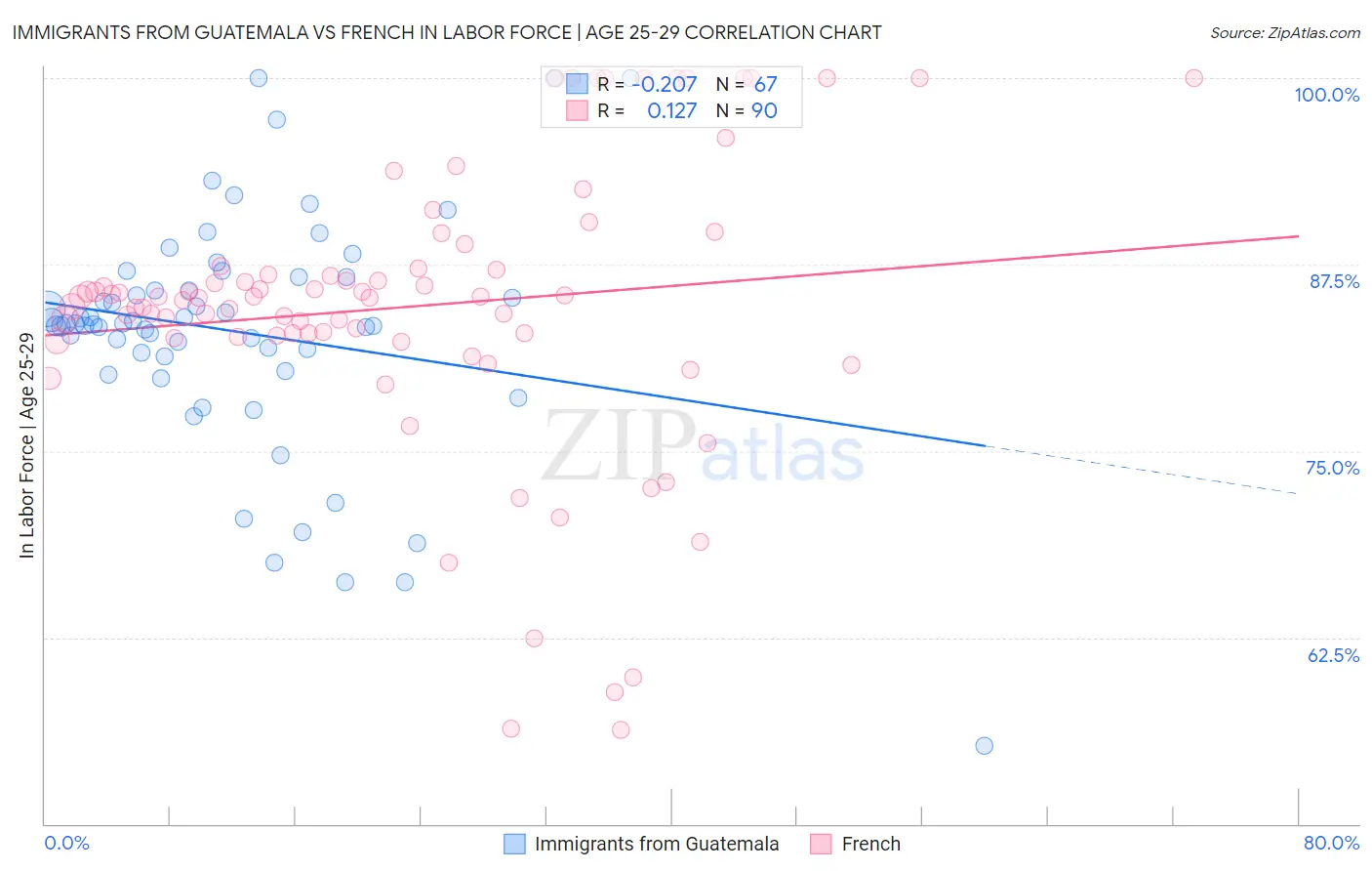Immigrants from Guatemala vs French In Labor Force | Age 25-29
