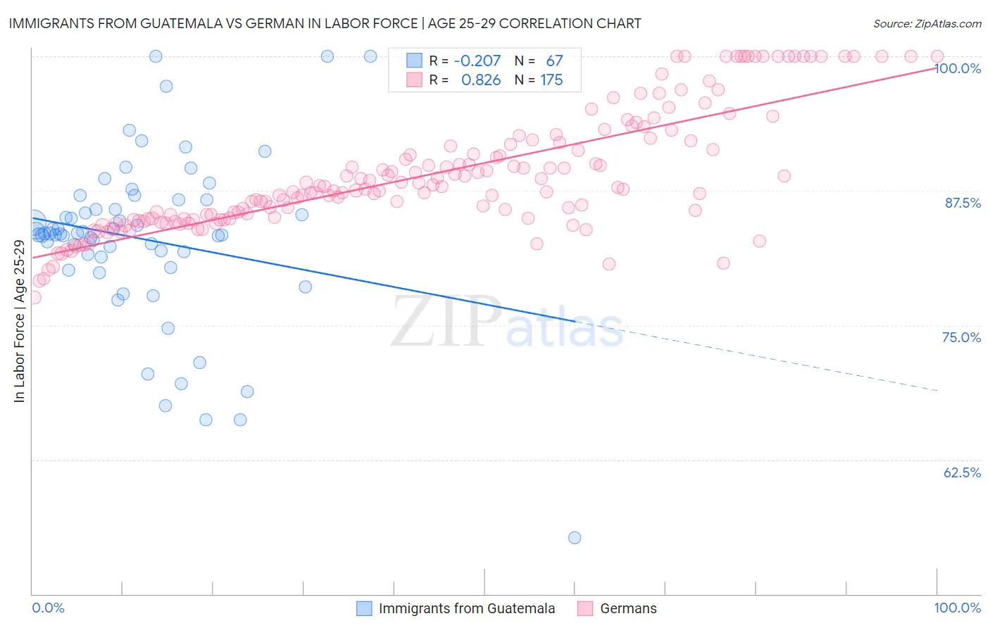 Immigrants from Guatemala vs German In Labor Force | Age 25-29