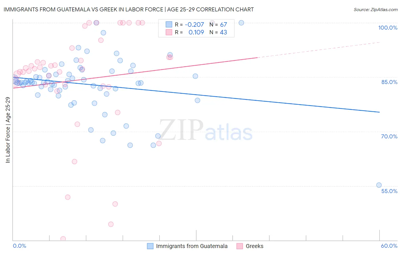 Immigrants from Guatemala vs Greek In Labor Force | Age 25-29