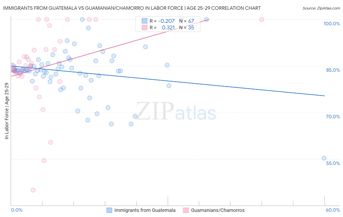 Immigrants from Guatemala vs Guamanian/Chamorro In Labor Force | Age 25-29