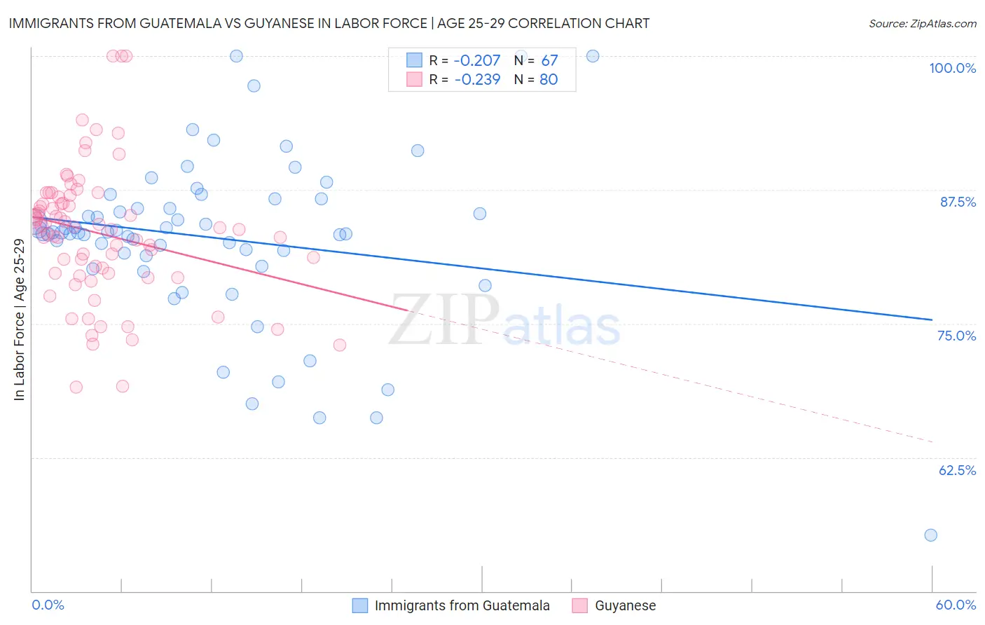 Immigrants from Guatemala vs Guyanese In Labor Force | Age 25-29