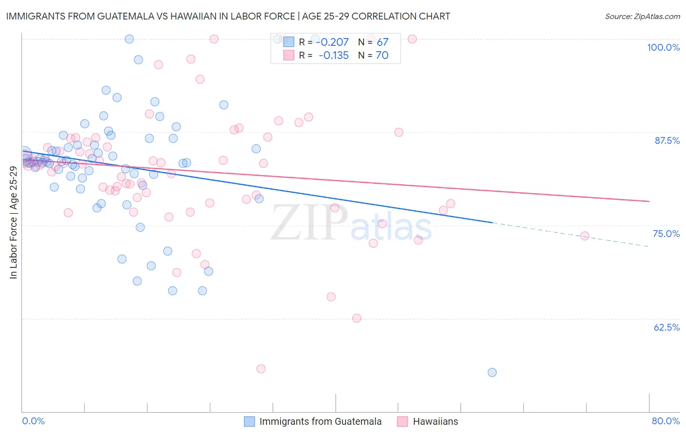 Immigrants from Guatemala vs Hawaiian In Labor Force | Age 25-29