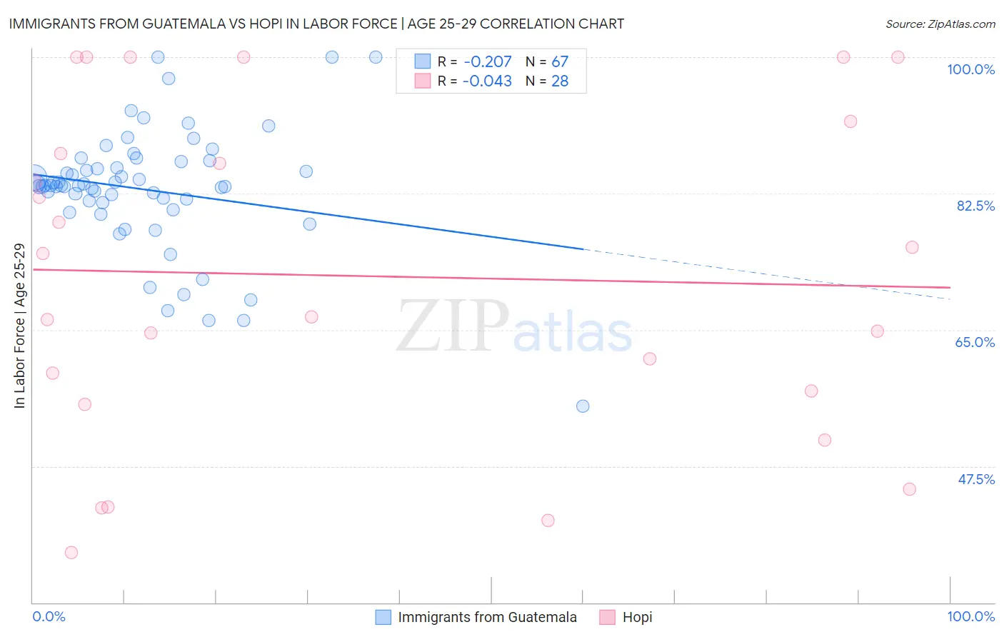 Immigrants from Guatemala vs Hopi In Labor Force | Age 25-29