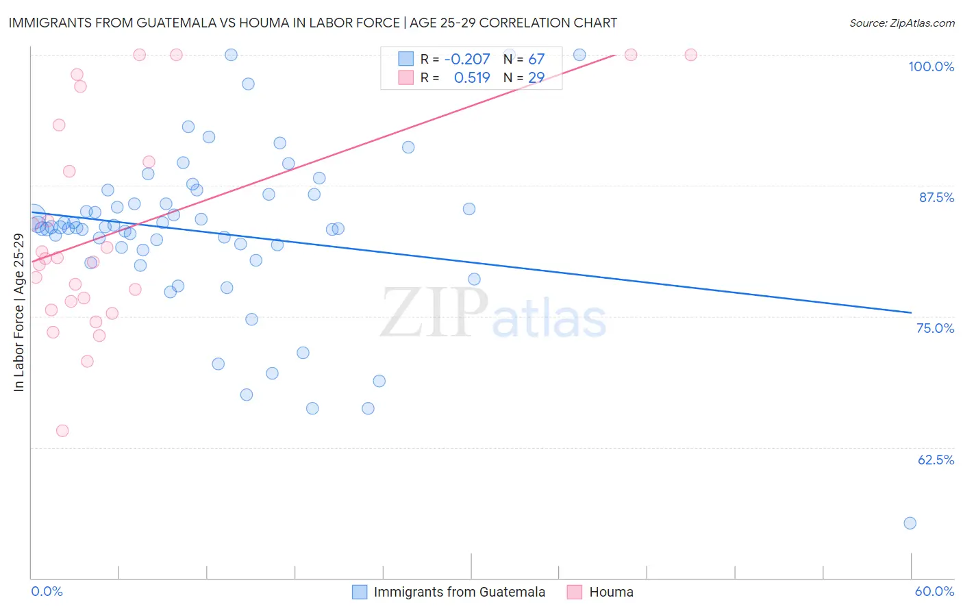 Immigrants from Guatemala vs Houma In Labor Force | Age 25-29