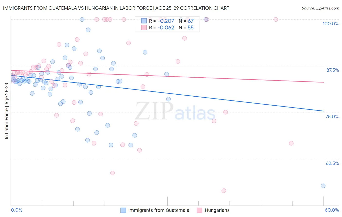 Immigrants from Guatemala vs Hungarian In Labor Force | Age 25-29