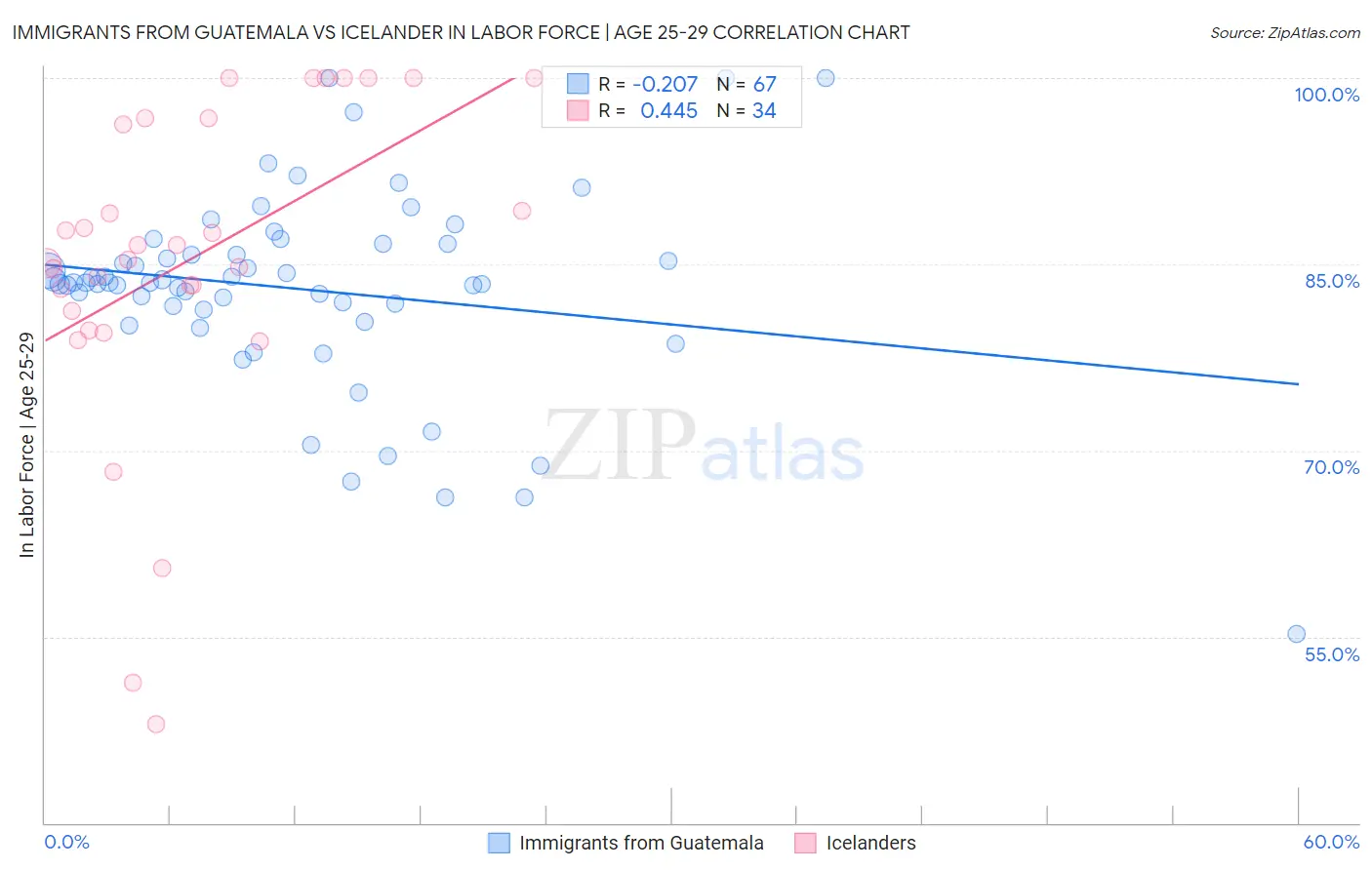 Immigrants from Guatemala vs Icelander In Labor Force | Age 25-29