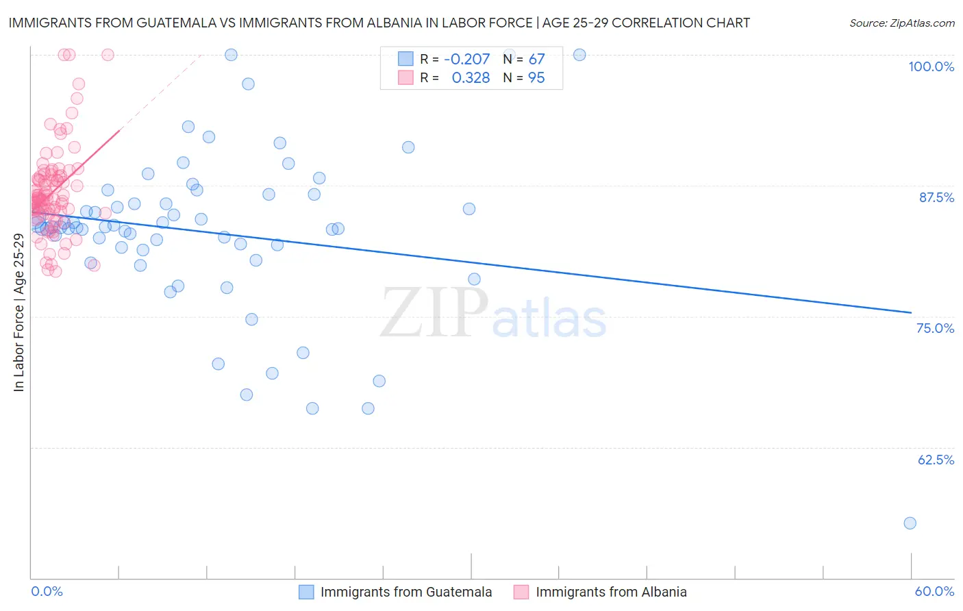 Immigrants from Guatemala vs Immigrants from Albania In Labor Force | Age 25-29