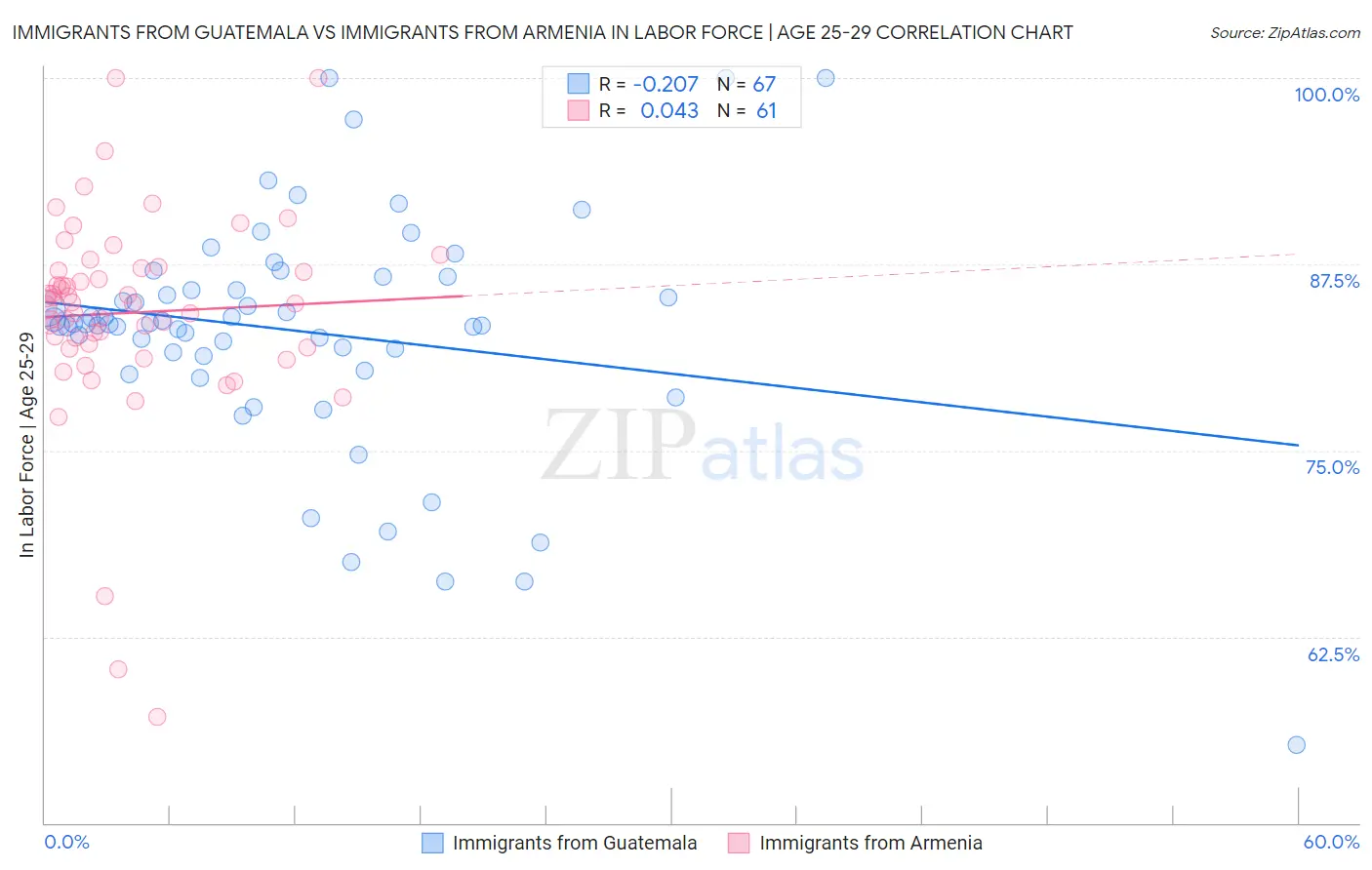 Immigrants from Guatemala vs Immigrants from Armenia In Labor Force | Age 25-29