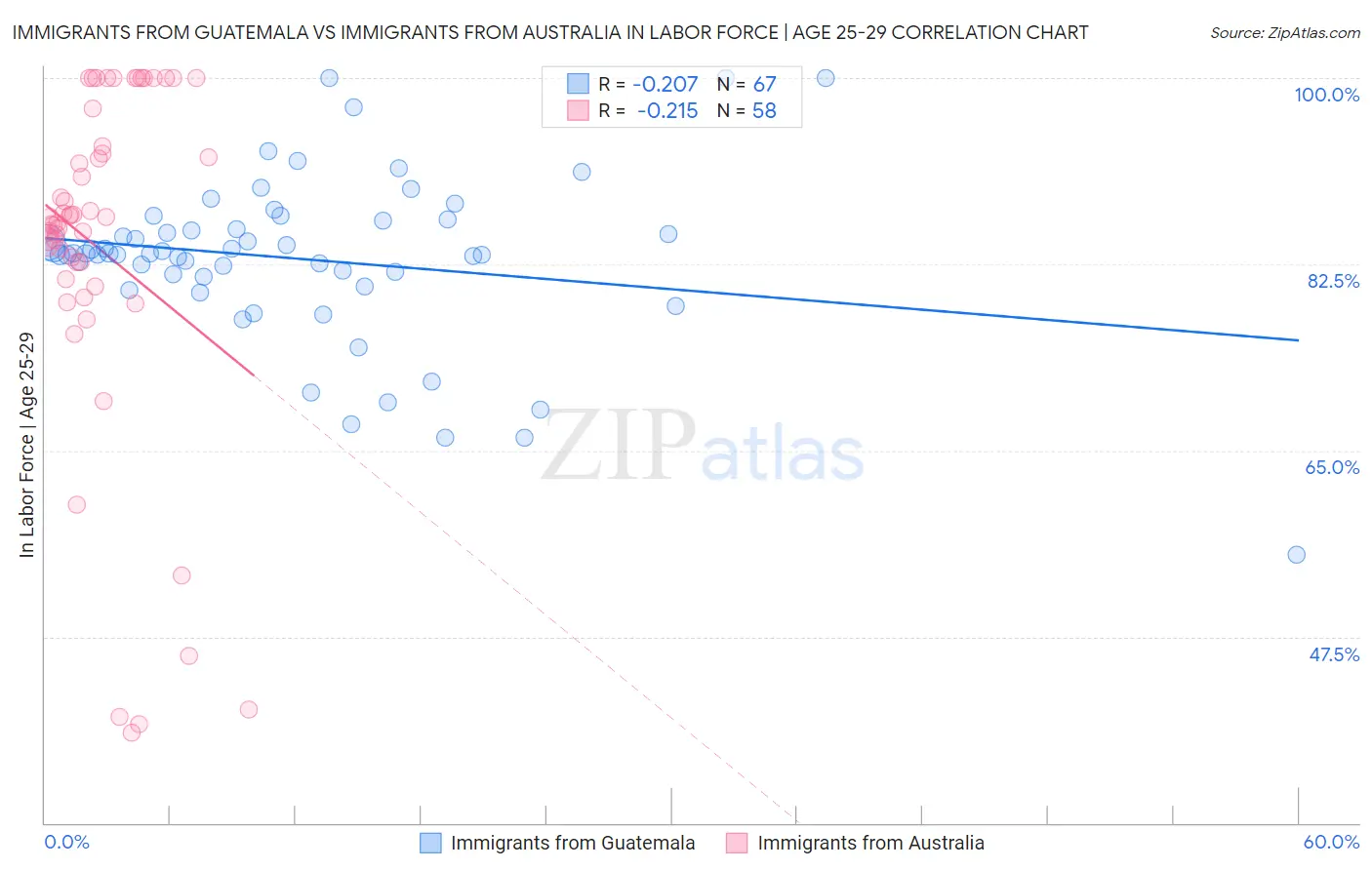 Immigrants from Guatemala vs Immigrants from Australia In Labor Force | Age 25-29