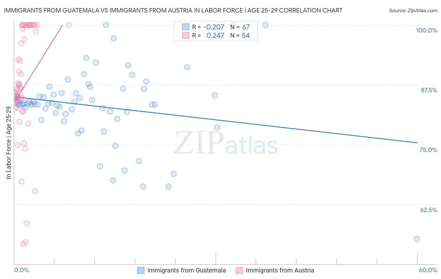 Immigrants from Guatemala vs Immigrants from Austria In Labor Force | Age 25-29