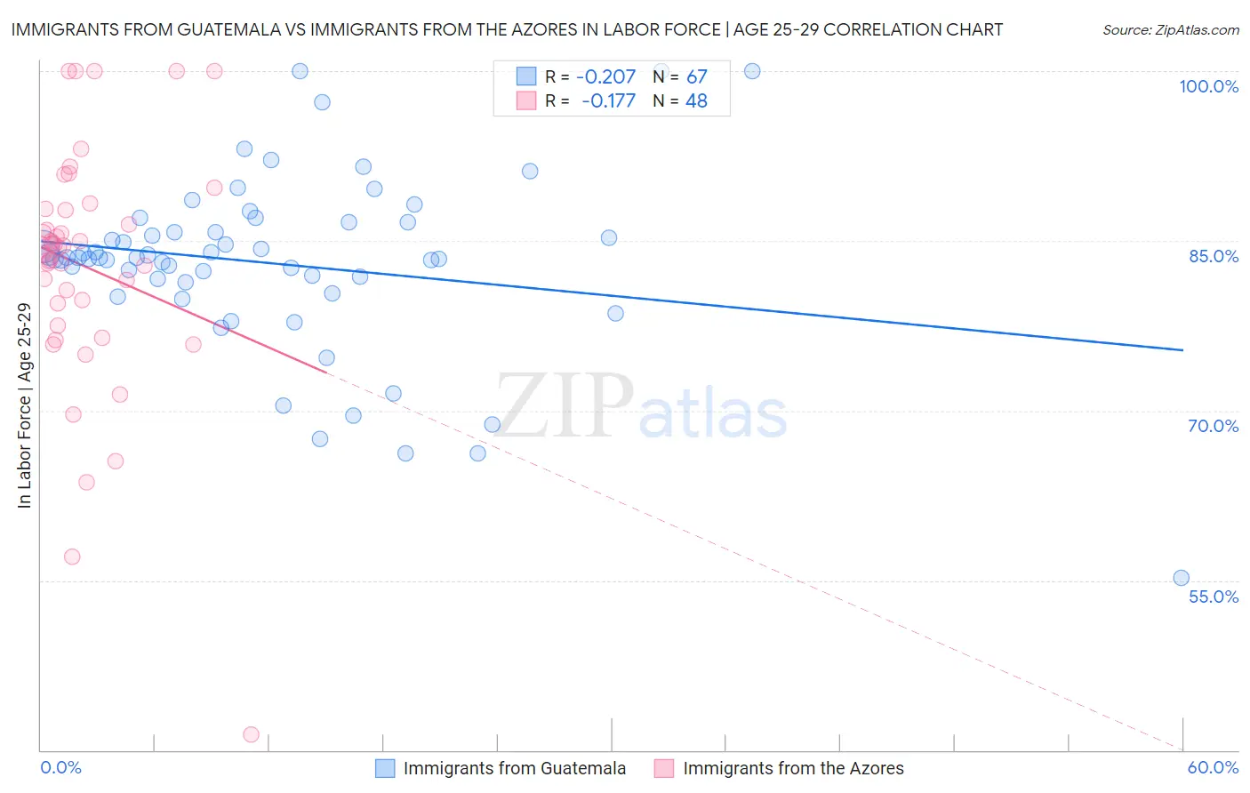 Immigrants from Guatemala vs Immigrants from the Azores In Labor Force | Age 25-29