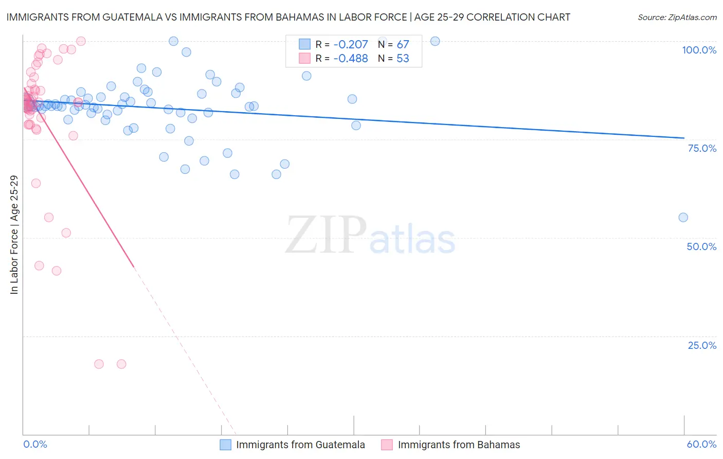 Immigrants from Guatemala vs Immigrants from Bahamas In Labor Force | Age 25-29