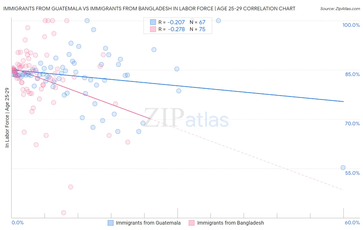 Immigrants from Guatemala vs Immigrants from Bangladesh In Labor Force | Age 25-29
