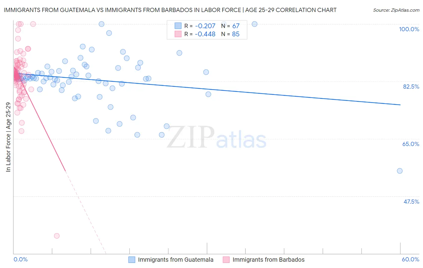 Immigrants from Guatemala vs Immigrants from Barbados In Labor Force | Age 25-29