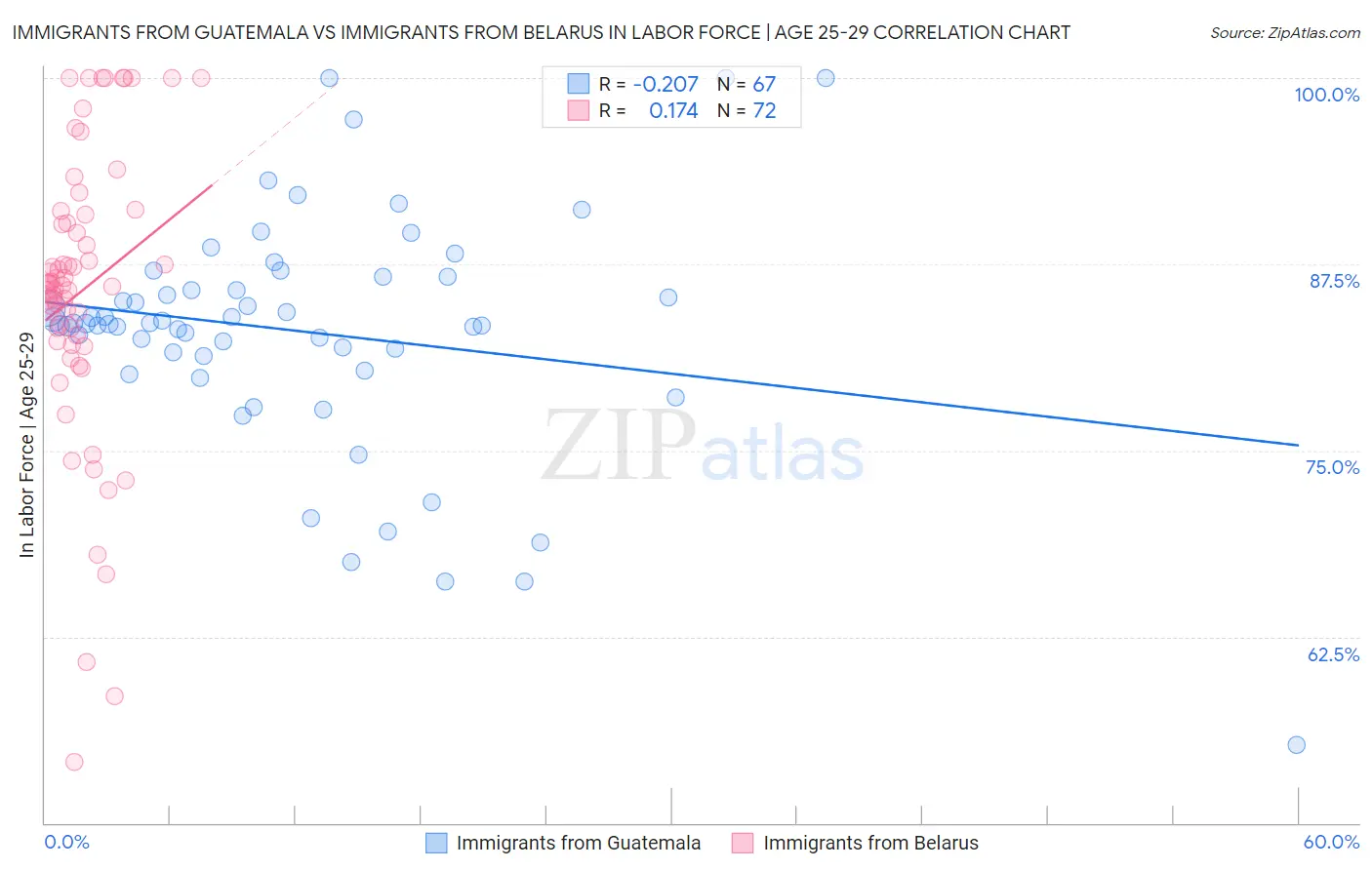 Immigrants from Guatemala vs Immigrants from Belarus In Labor Force | Age 25-29