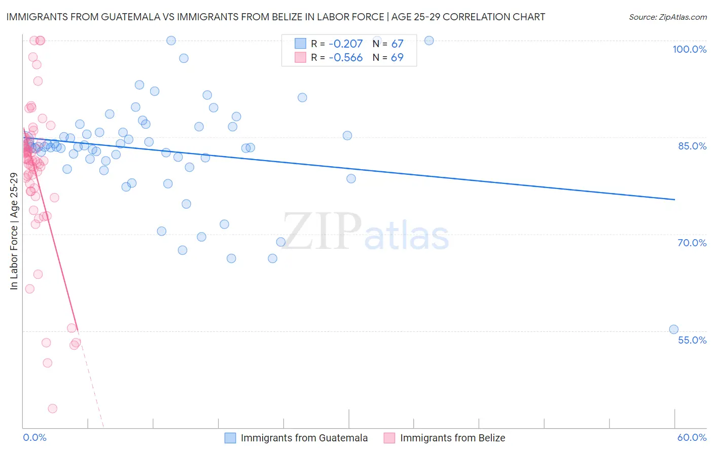 Immigrants from Guatemala vs Immigrants from Belize In Labor Force | Age 25-29