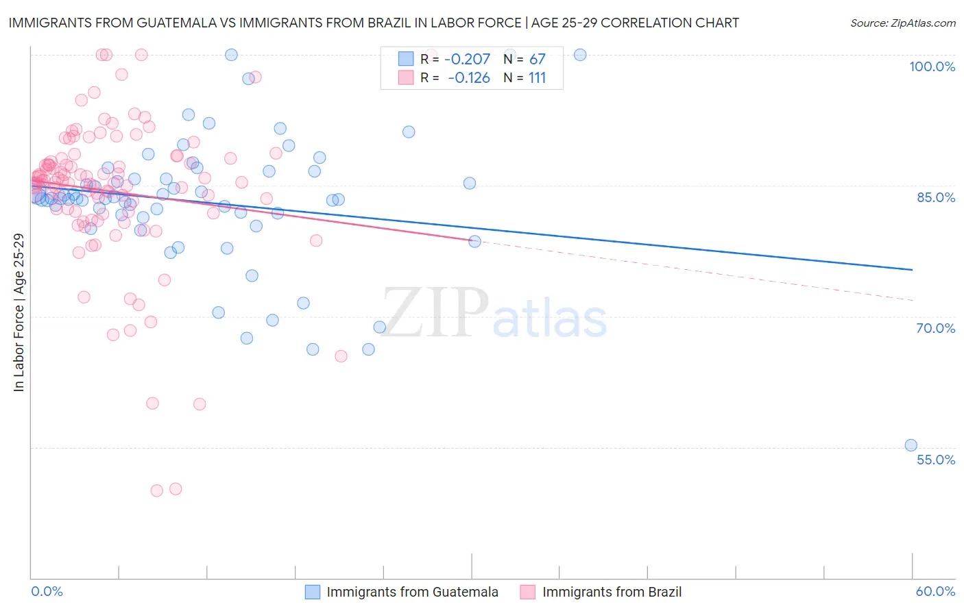 Immigrants from Guatemala vs Immigrants from Brazil In Labor Force | Age 25-29