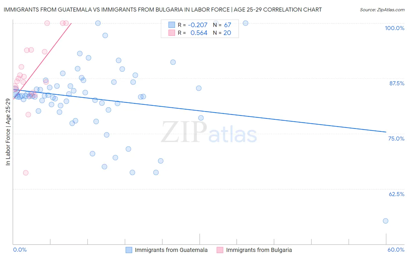 Immigrants from Guatemala vs Immigrants from Bulgaria In Labor Force | Age 25-29
