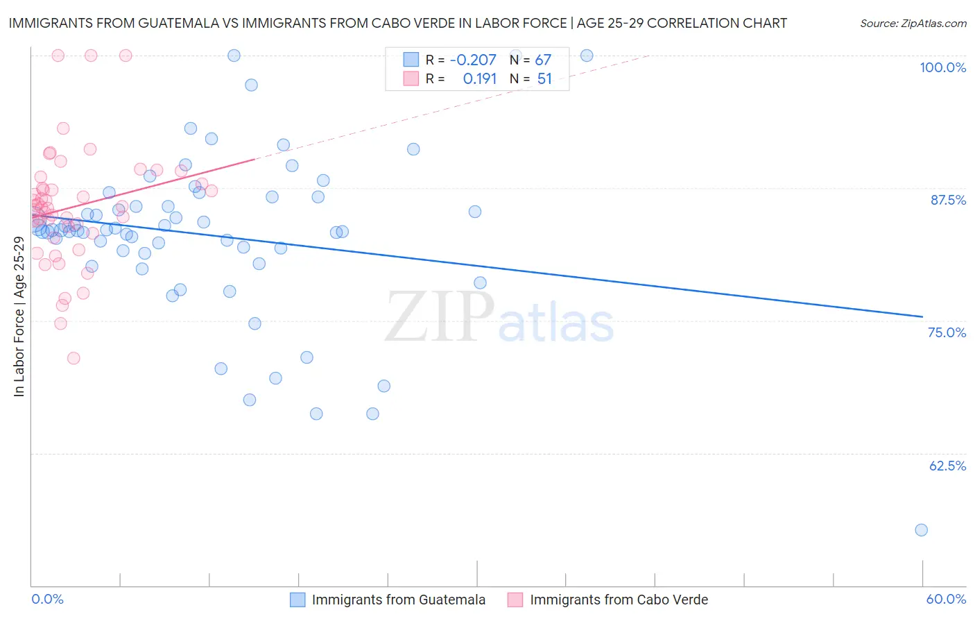 Immigrants from Guatemala vs Immigrants from Cabo Verde In Labor Force | Age 25-29