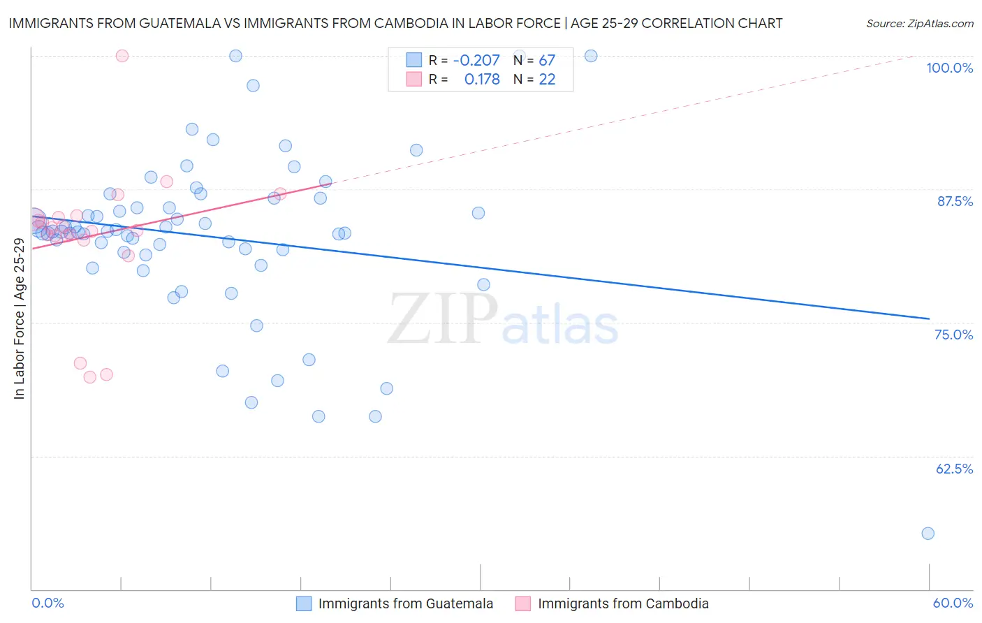 Immigrants from Guatemala vs Immigrants from Cambodia In Labor Force | Age 25-29