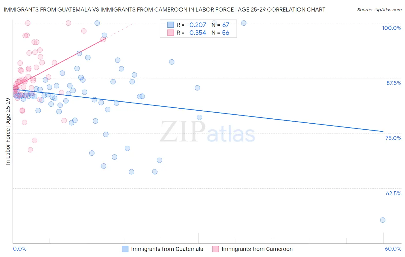 Immigrants from Guatemala vs Immigrants from Cameroon In Labor Force | Age 25-29