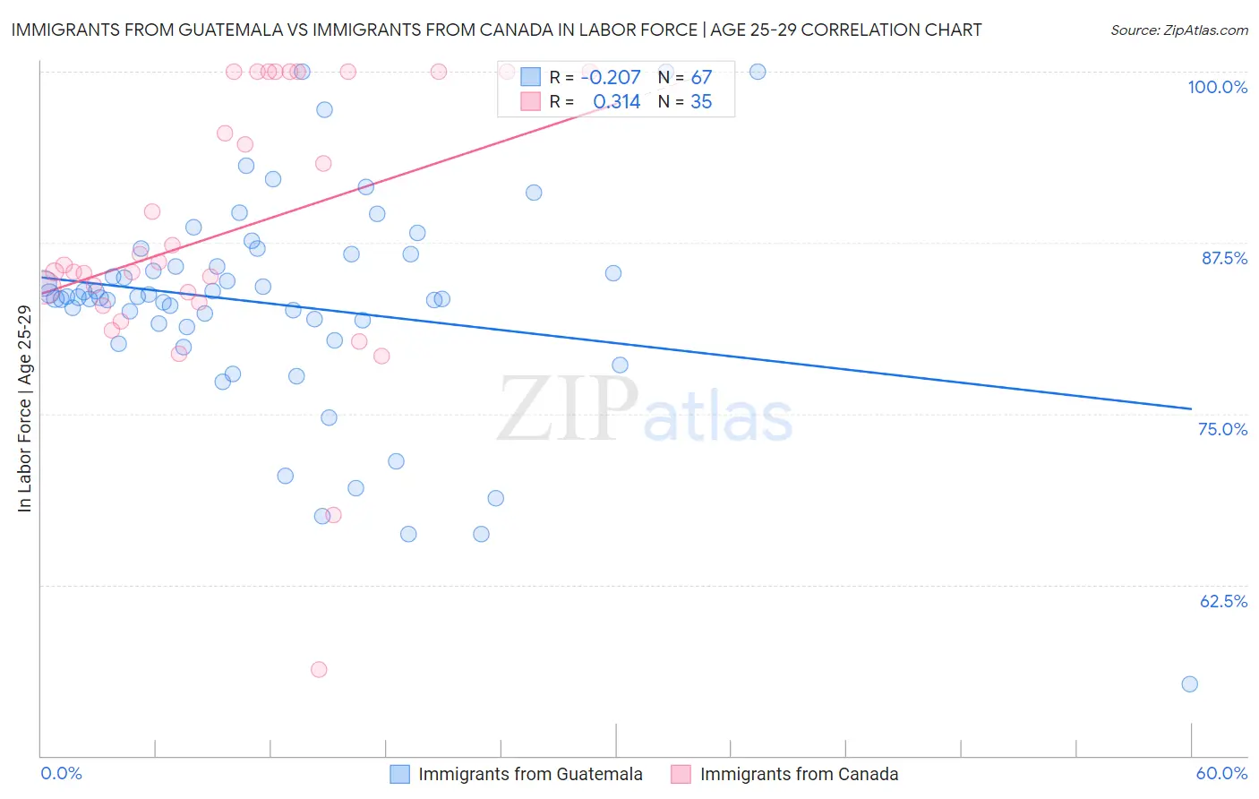 Immigrants from Guatemala vs Immigrants from Canada In Labor Force | Age 25-29