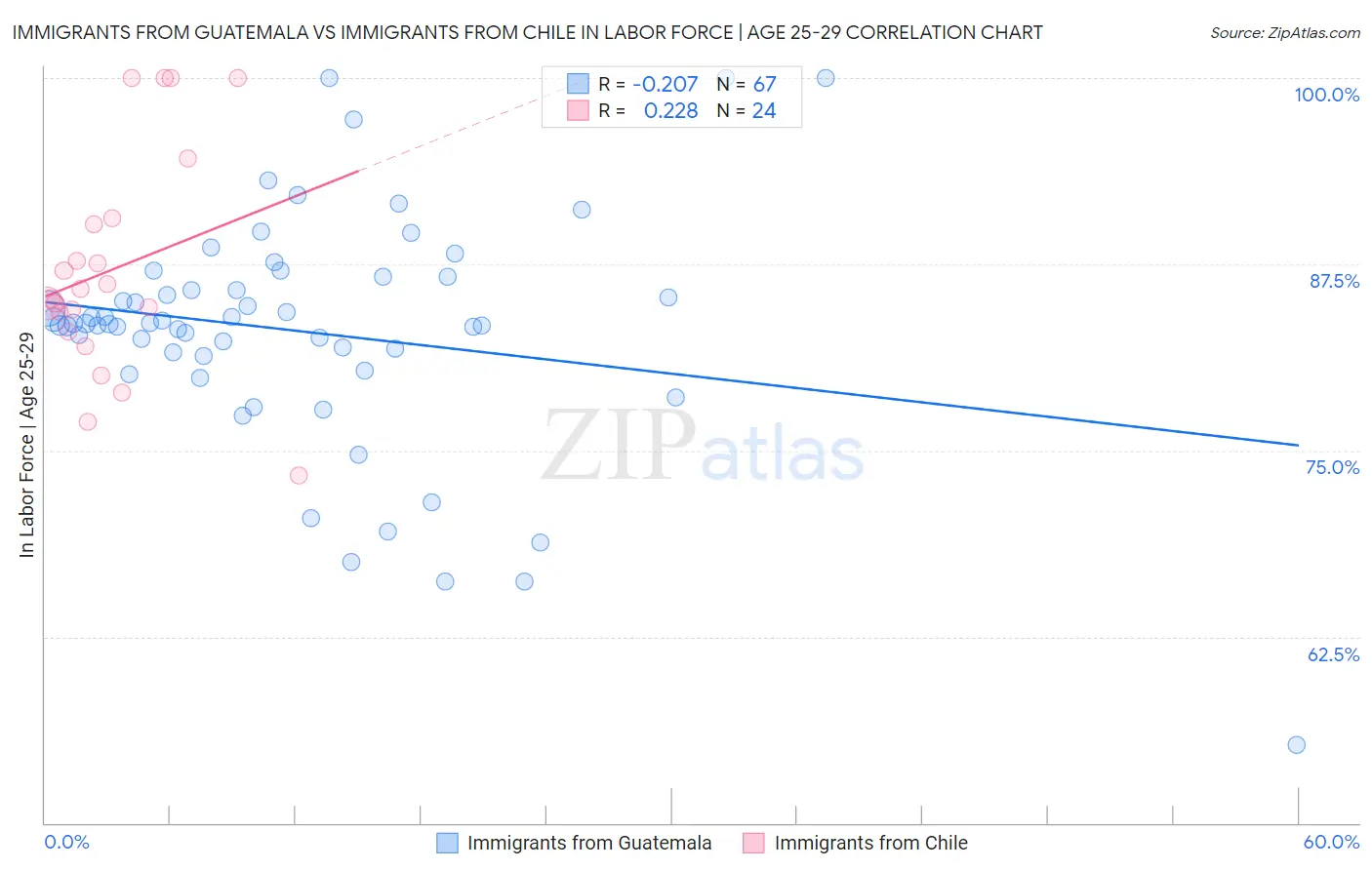 Immigrants from Guatemala vs Immigrants from Chile In Labor Force | Age 25-29