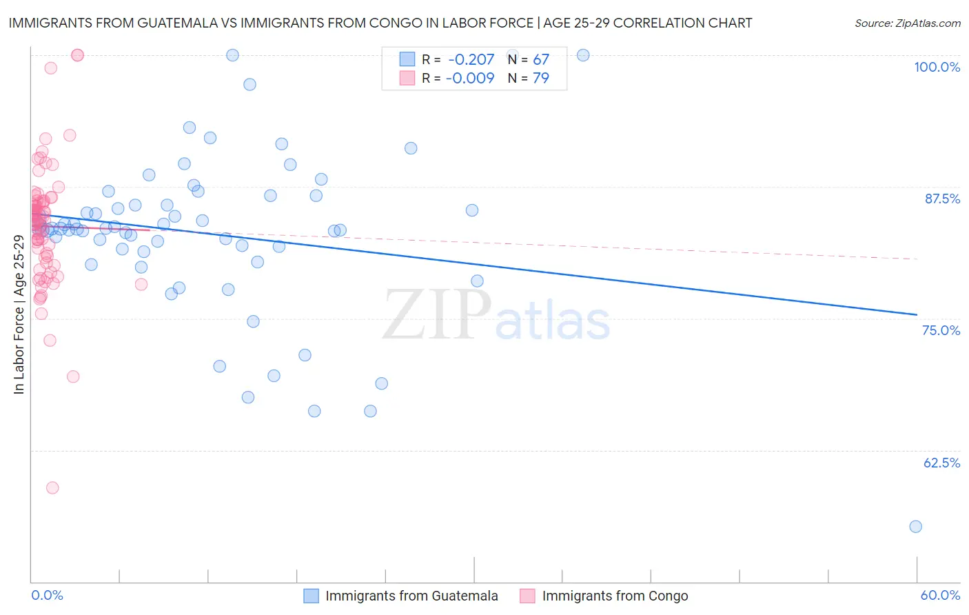 Immigrants from Guatemala vs Immigrants from Congo In Labor Force | Age 25-29