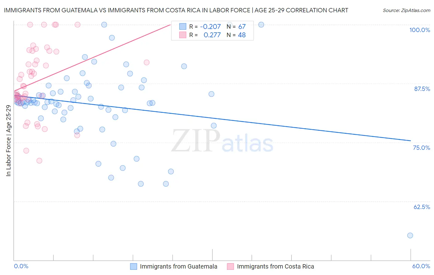 Immigrants from Guatemala vs Immigrants from Costa Rica In Labor Force | Age 25-29