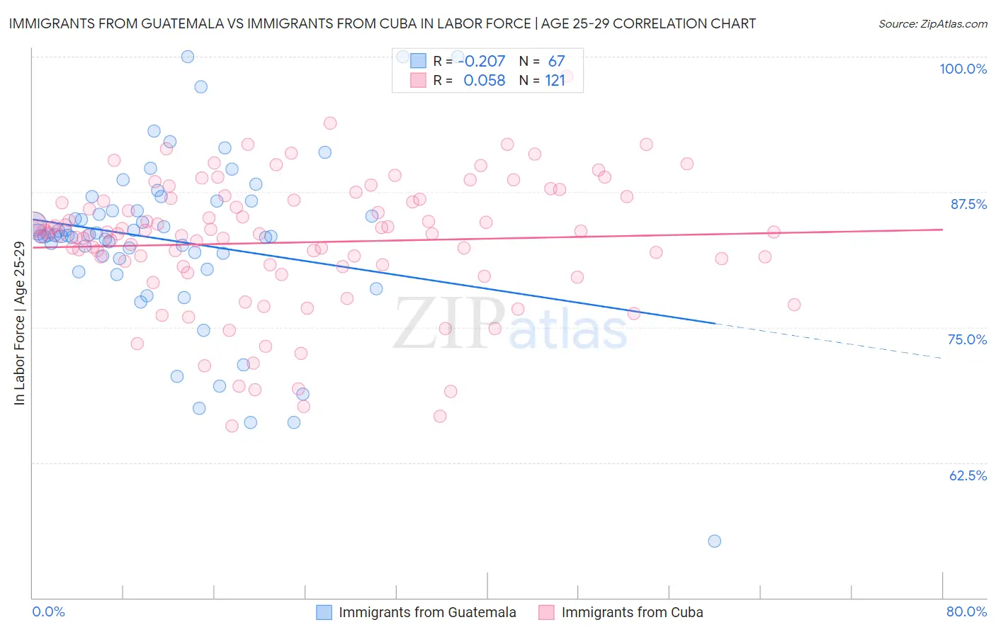 Immigrants from Guatemala vs Immigrants from Cuba In Labor Force | Age 25-29