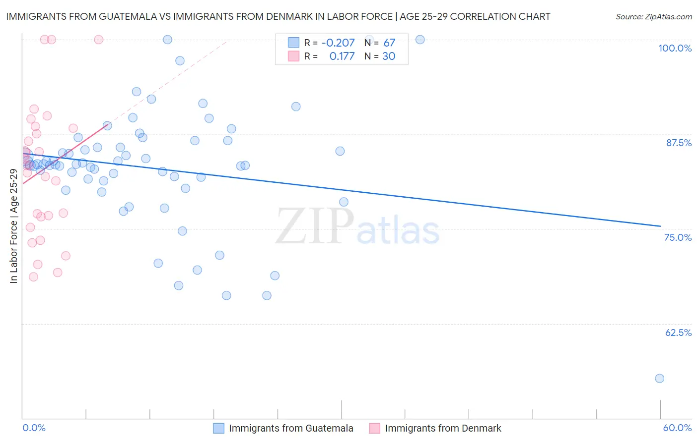 Immigrants from Guatemala vs Immigrants from Denmark In Labor Force | Age 25-29