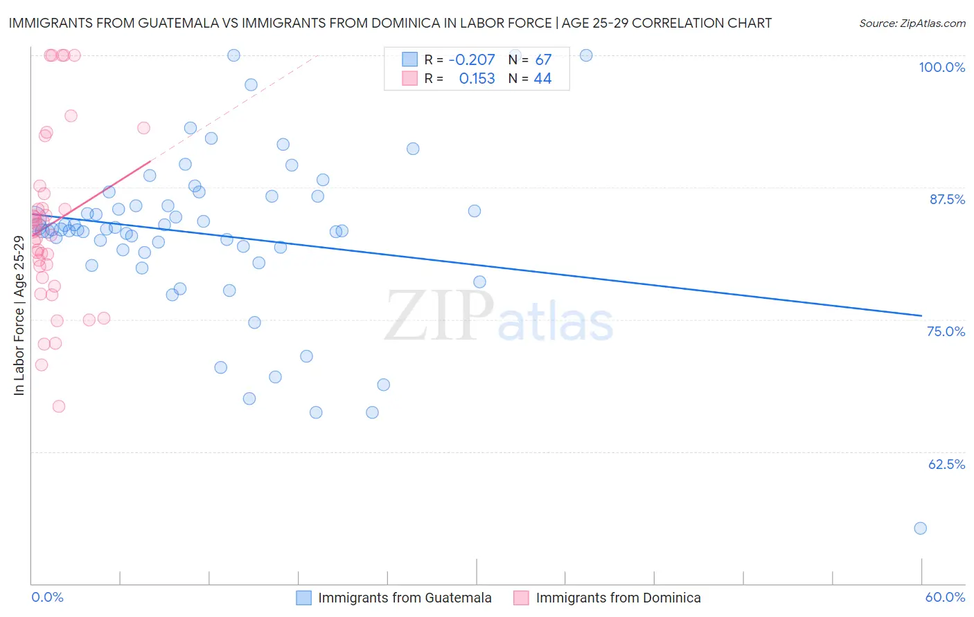 Immigrants from Guatemala vs Immigrants from Dominica In Labor Force | Age 25-29