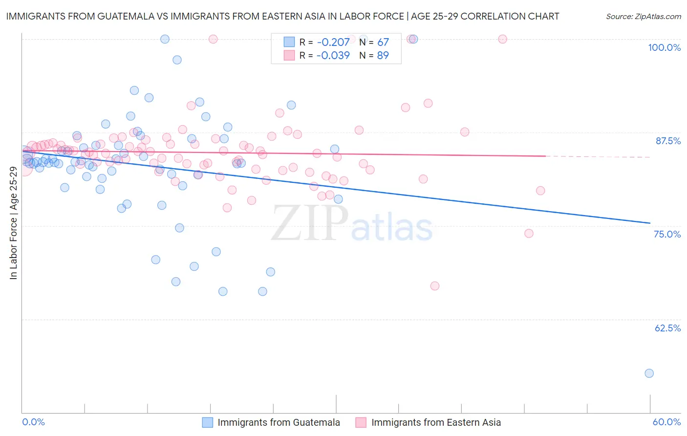 Immigrants from Guatemala vs Immigrants from Eastern Asia In Labor Force | Age 25-29