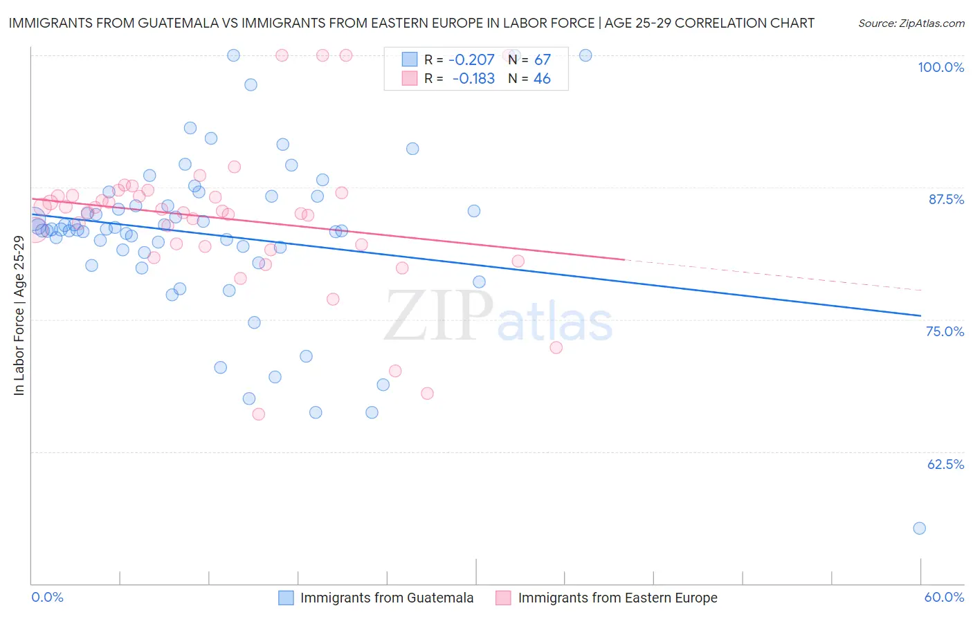 Immigrants from Guatemala vs Immigrants from Eastern Europe In Labor Force | Age 25-29