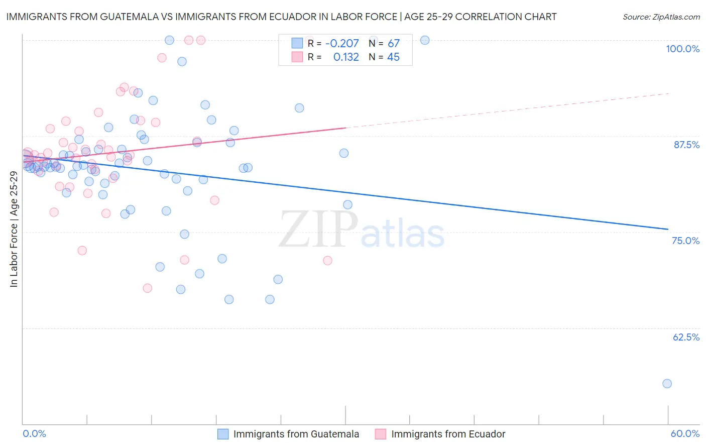 Immigrants from Guatemala vs Immigrants from Ecuador In Labor Force | Age 25-29