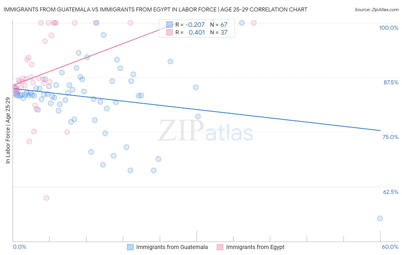 Immigrants from Guatemala vs Immigrants from Egypt In Labor Force | Age 25-29