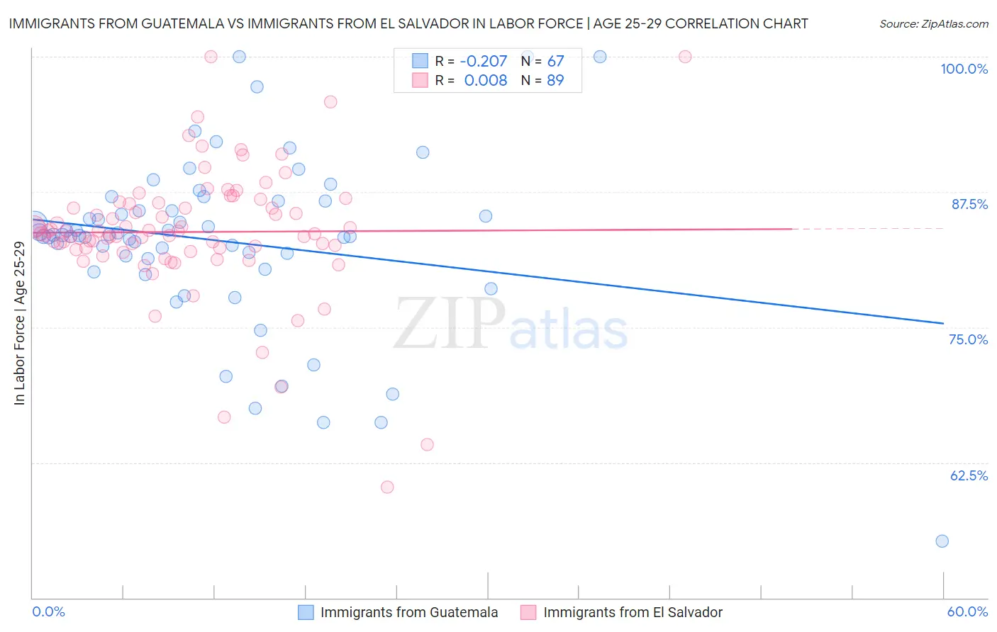 Immigrants from Guatemala vs Immigrants from El Salvador In Labor Force | Age 25-29