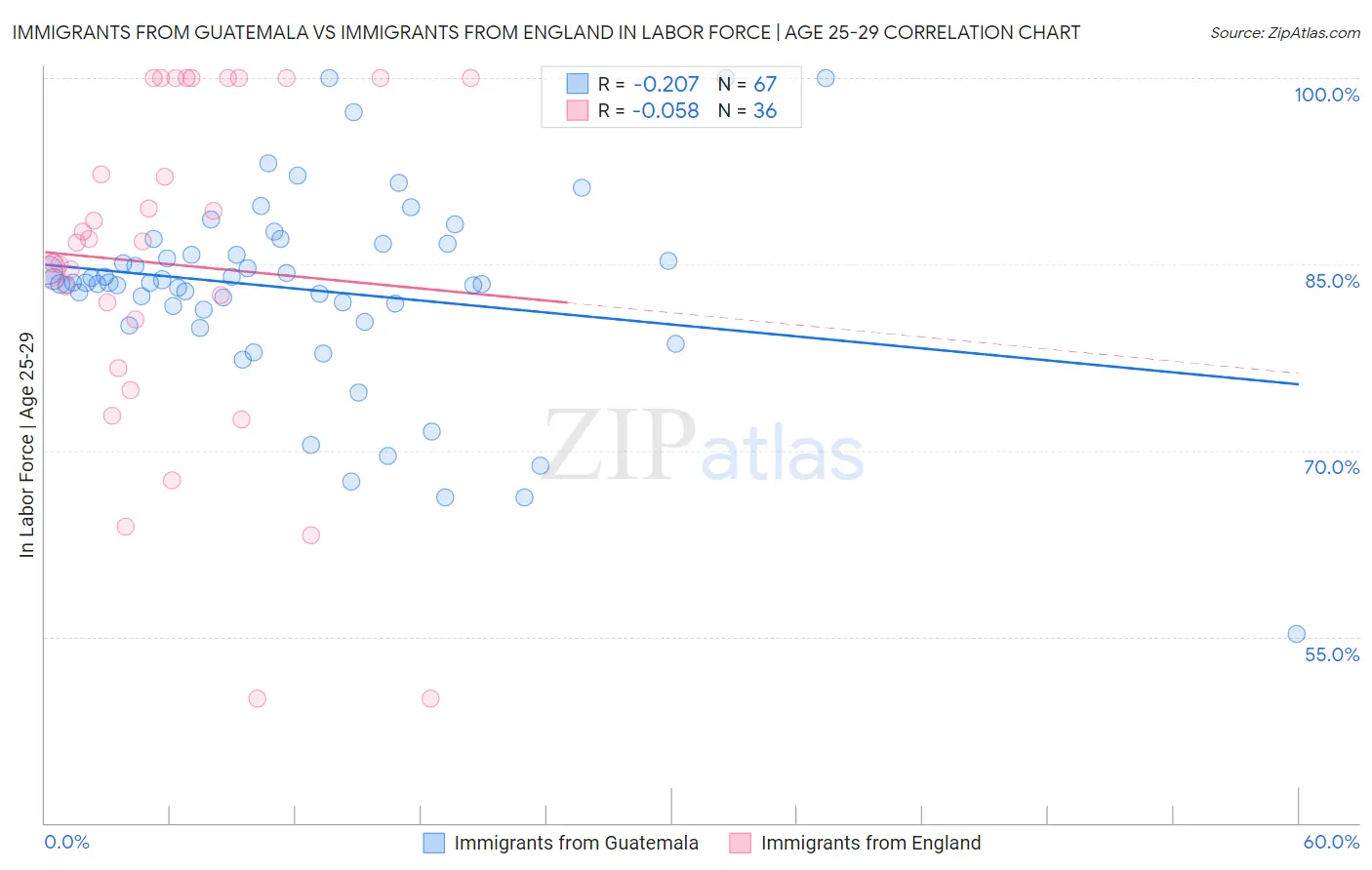 Immigrants from Guatemala vs Immigrants from England In Labor Force | Age 25-29