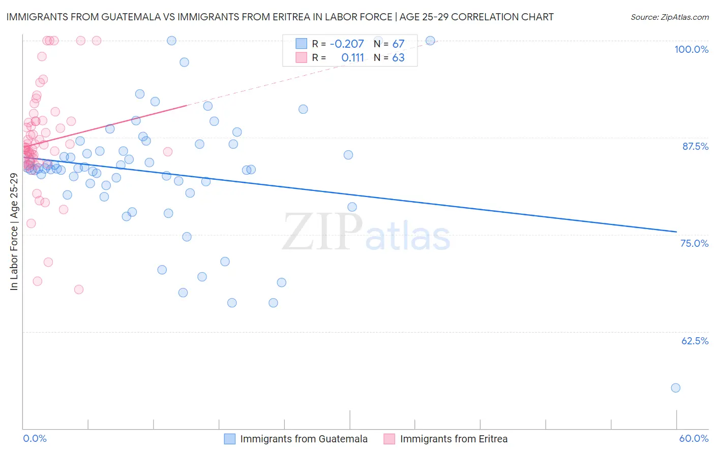 Immigrants from Guatemala vs Immigrants from Eritrea In Labor Force | Age 25-29