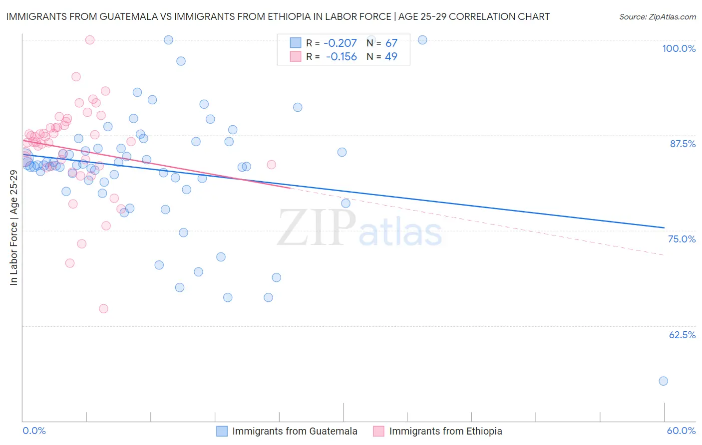 Immigrants from Guatemala vs Immigrants from Ethiopia In Labor Force | Age 25-29