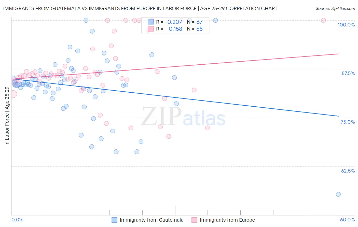 Immigrants from Guatemala vs Immigrants from Europe In Labor Force | Age 25-29