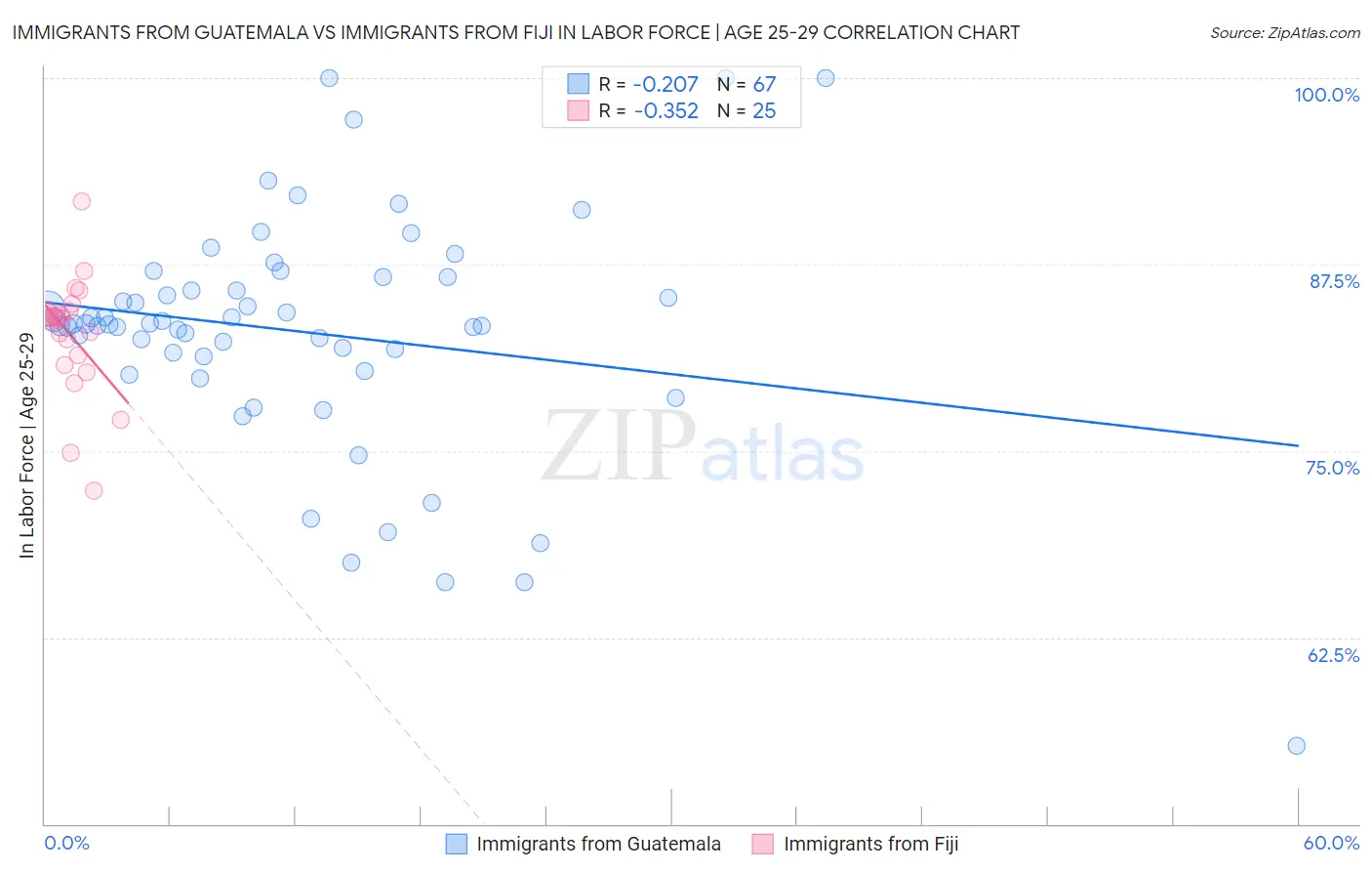 Immigrants from Guatemala vs Immigrants from Fiji In Labor Force | Age 25-29
