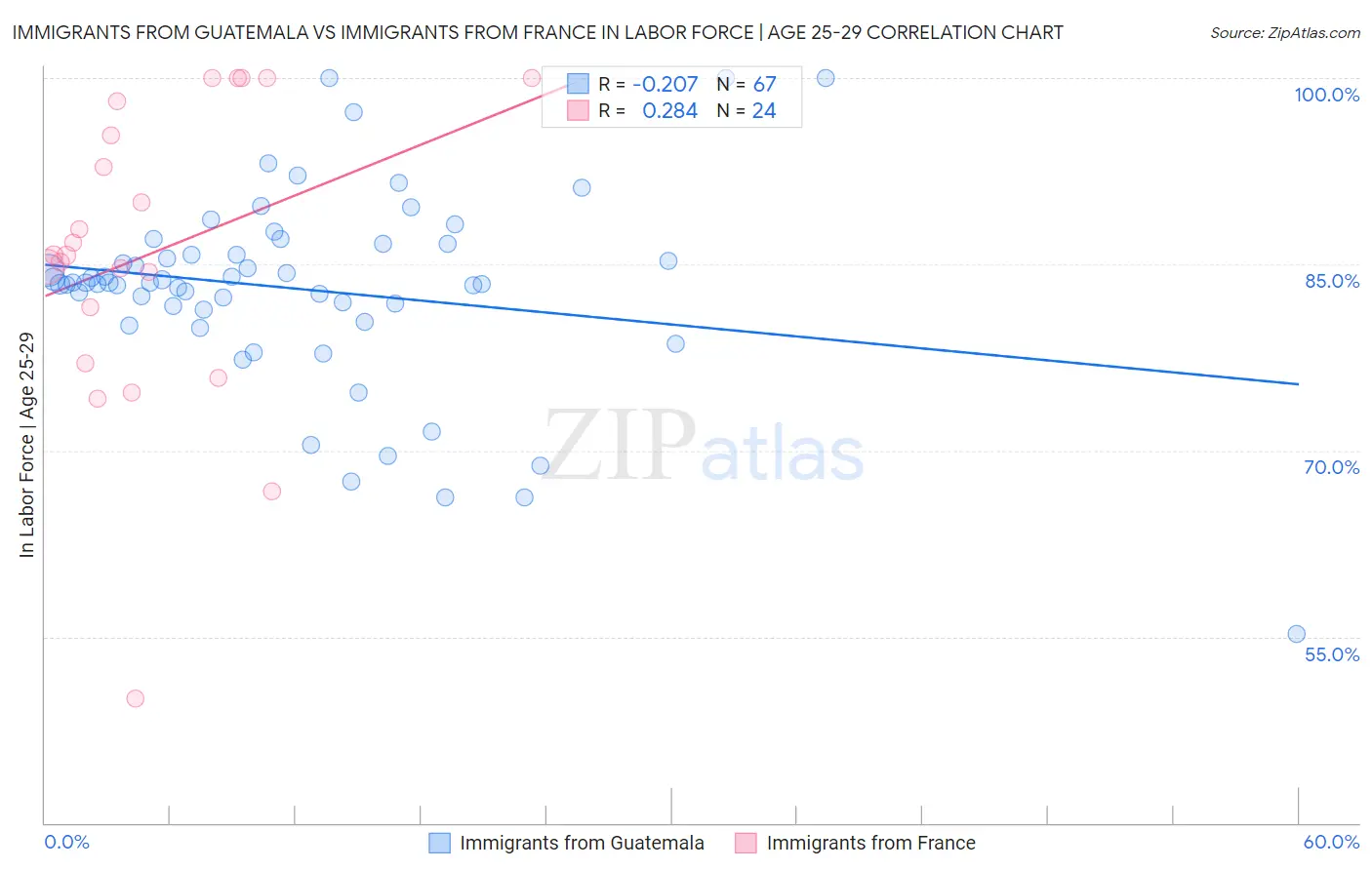 Immigrants from Guatemala vs Immigrants from France In Labor Force | Age 25-29