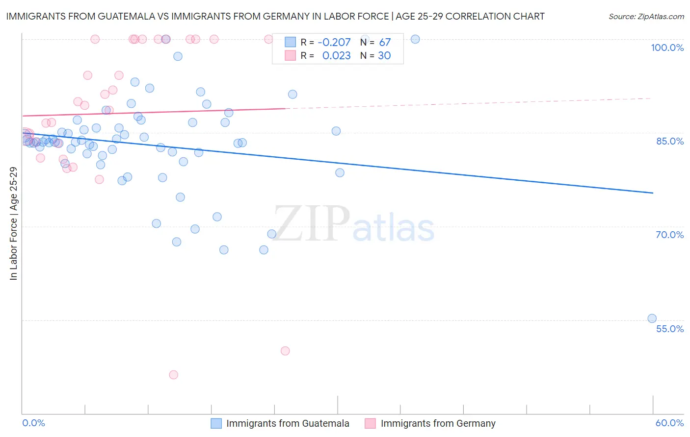 Immigrants from Guatemala vs Immigrants from Germany In Labor Force | Age 25-29