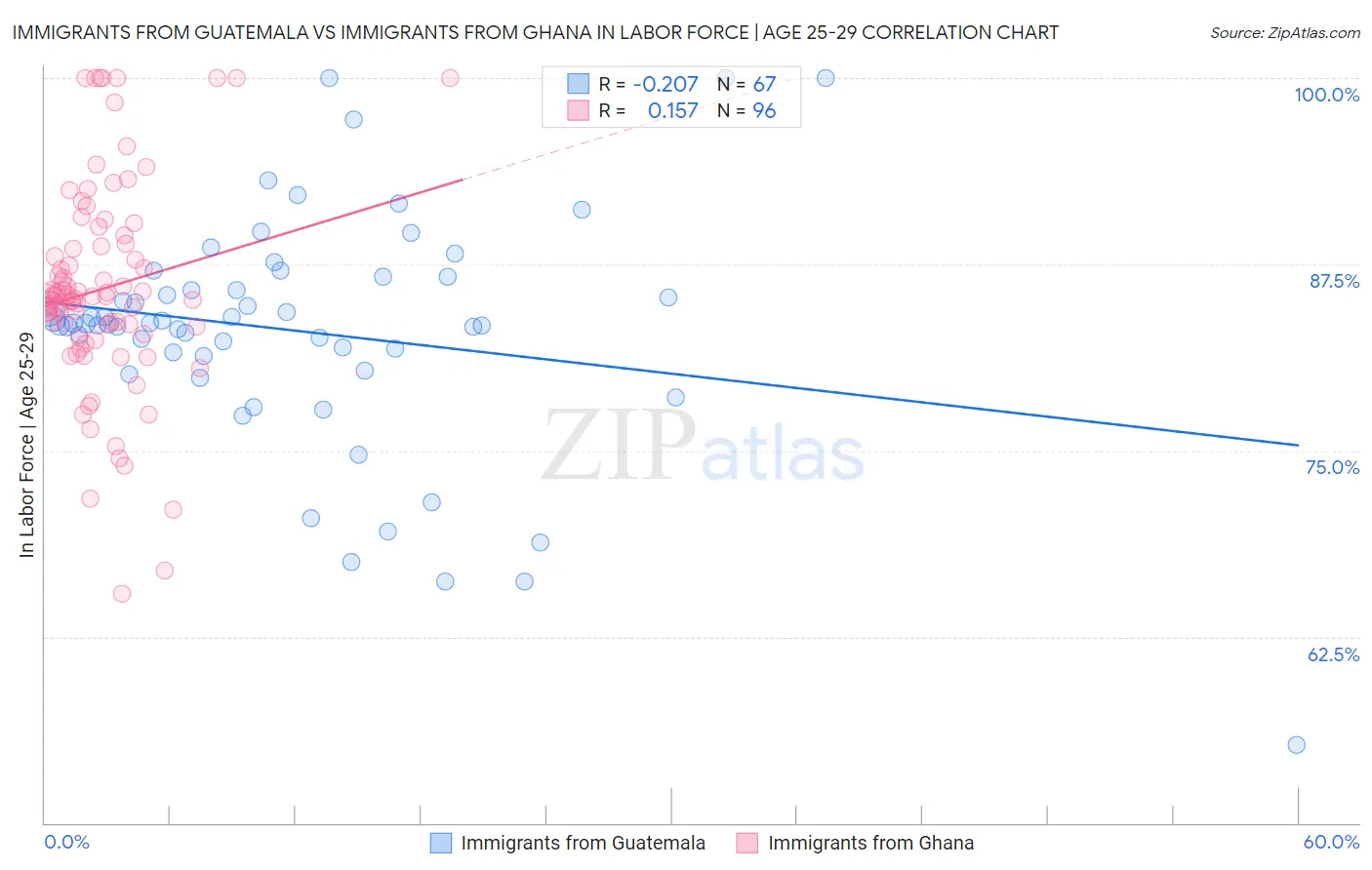Immigrants from Guatemala vs Immigrants from Ghana In Labor Force | Age 25-29